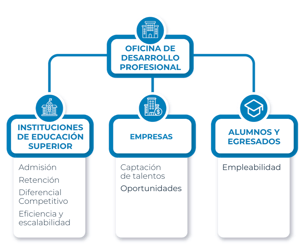 OFICINA DE DESARROLLO PROFESIONAL